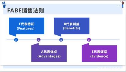 營銷方案四部曲3 產(chǎn)品包裝前先用FABE法則分解